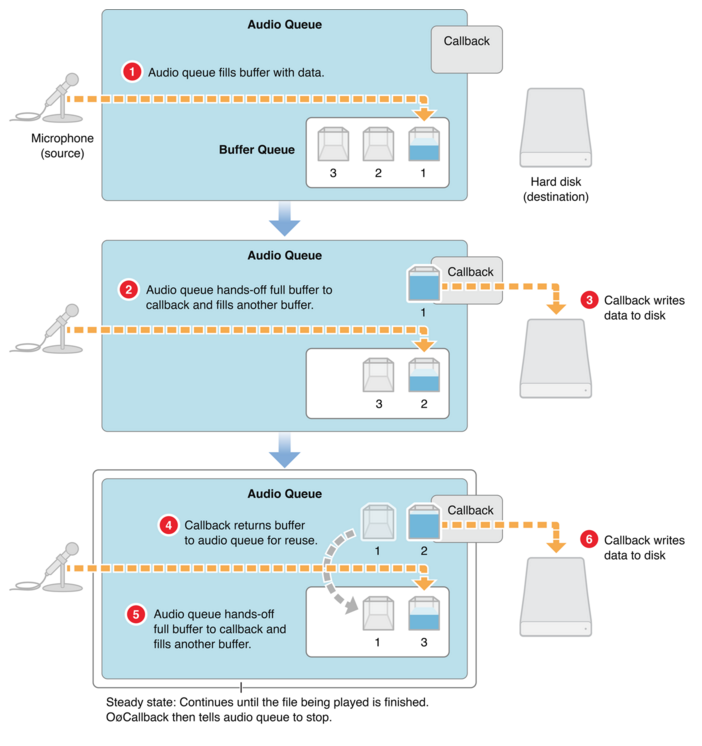 audio_queue_recording_process