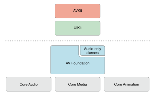 avfoundation_stack_on_ios