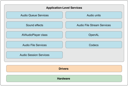 iOS_coreaudio_architecture