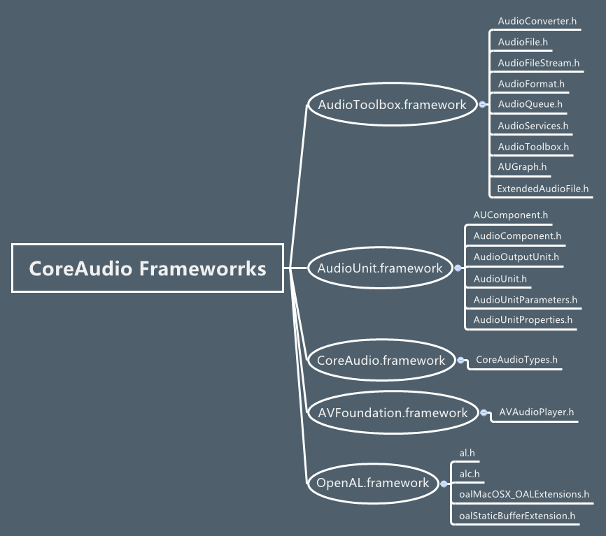iOS-coreaudio_frameworks