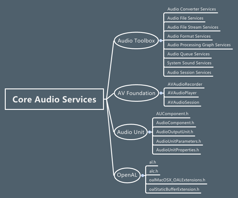 iOS_coreaudio_services