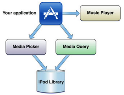 ipod_two_methods